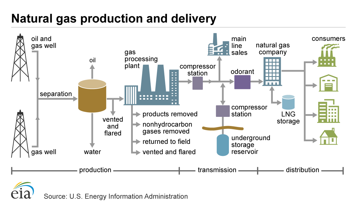 Natural Gas Production & Delivery