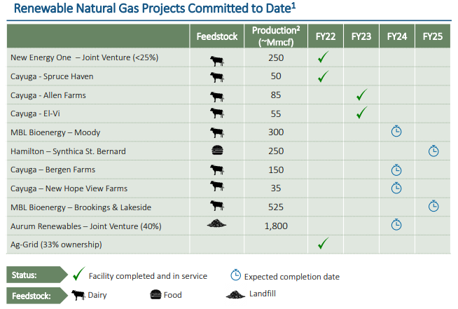 RNG Projects Chart